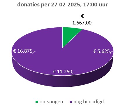 Vo de Smaragd - donaties